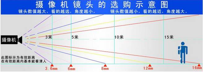 安科特小编分享正确挑选视频监控摄像头方法